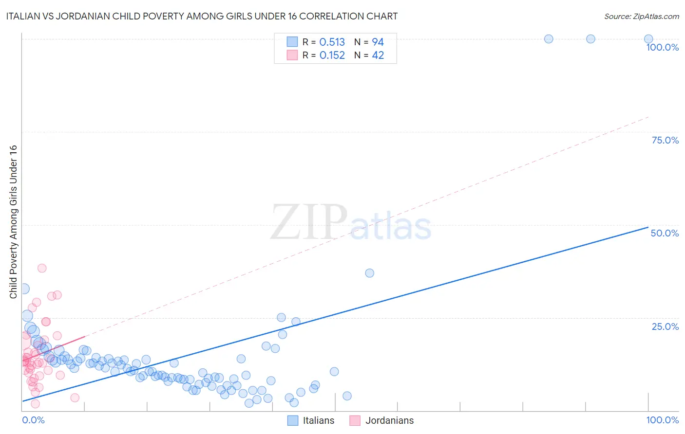 Italian vs Jordanian Child Poverty Among Girls Under 16