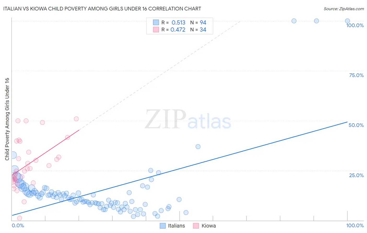 Italian vs Kiowa Child Poverty Among Girls Under 16