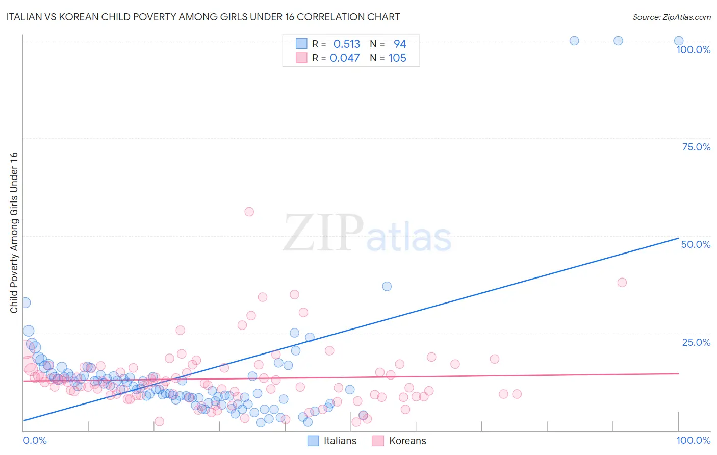 Italian vs Korean Child Poverty Among Girls Under 16