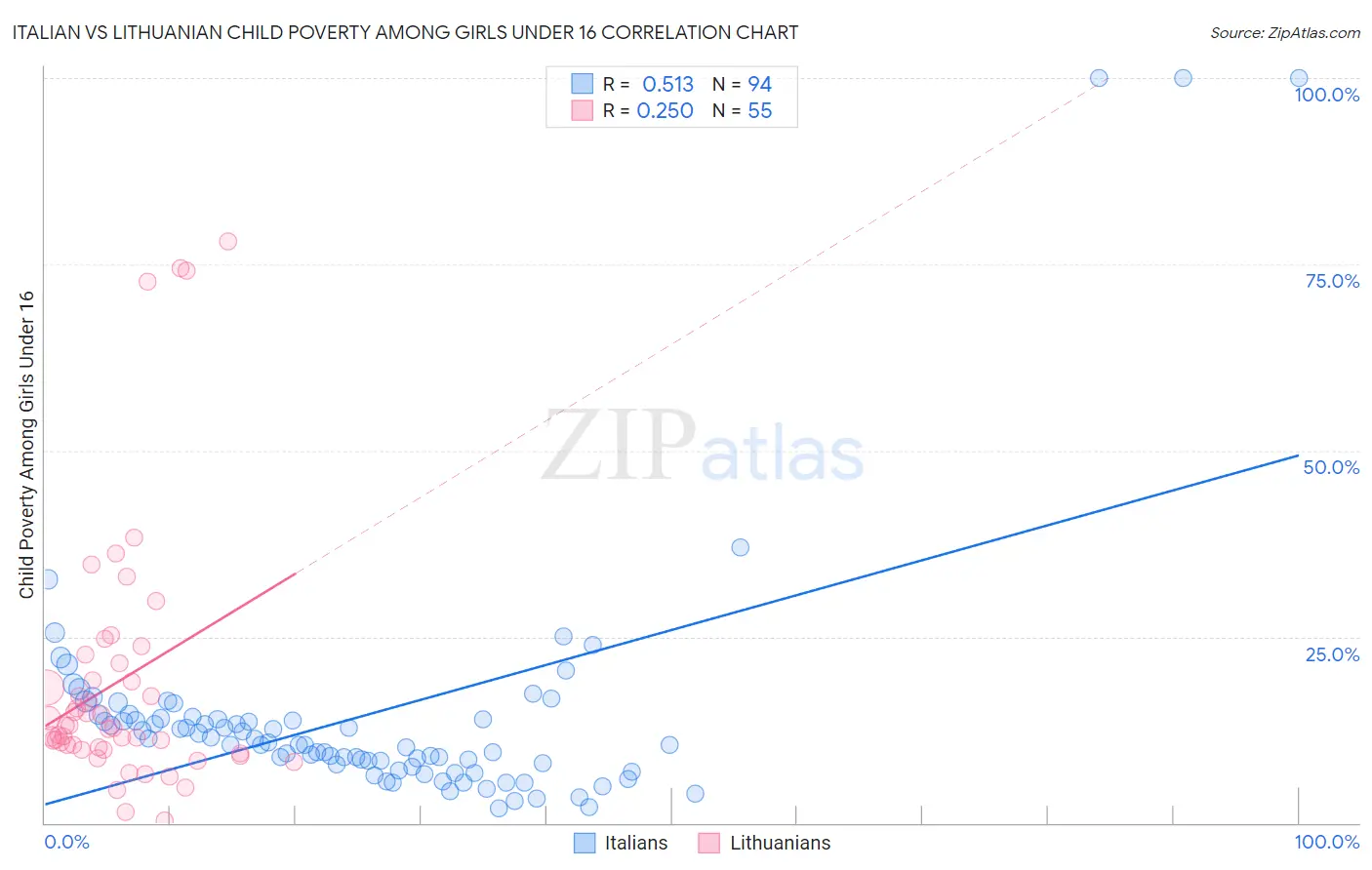 Italian vs Lithuanian Child Poverty Among Girls Under 16