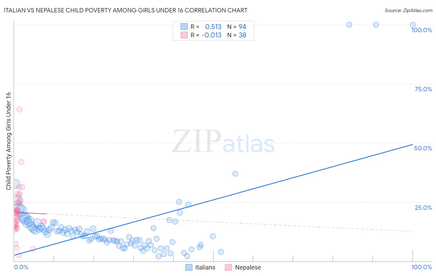 Italian vs Nepalese Child Poverty Among Girls Under 16