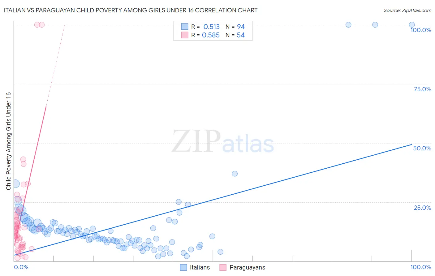 Italian vs Paraguayan Child Poverty Among Girls Under 16