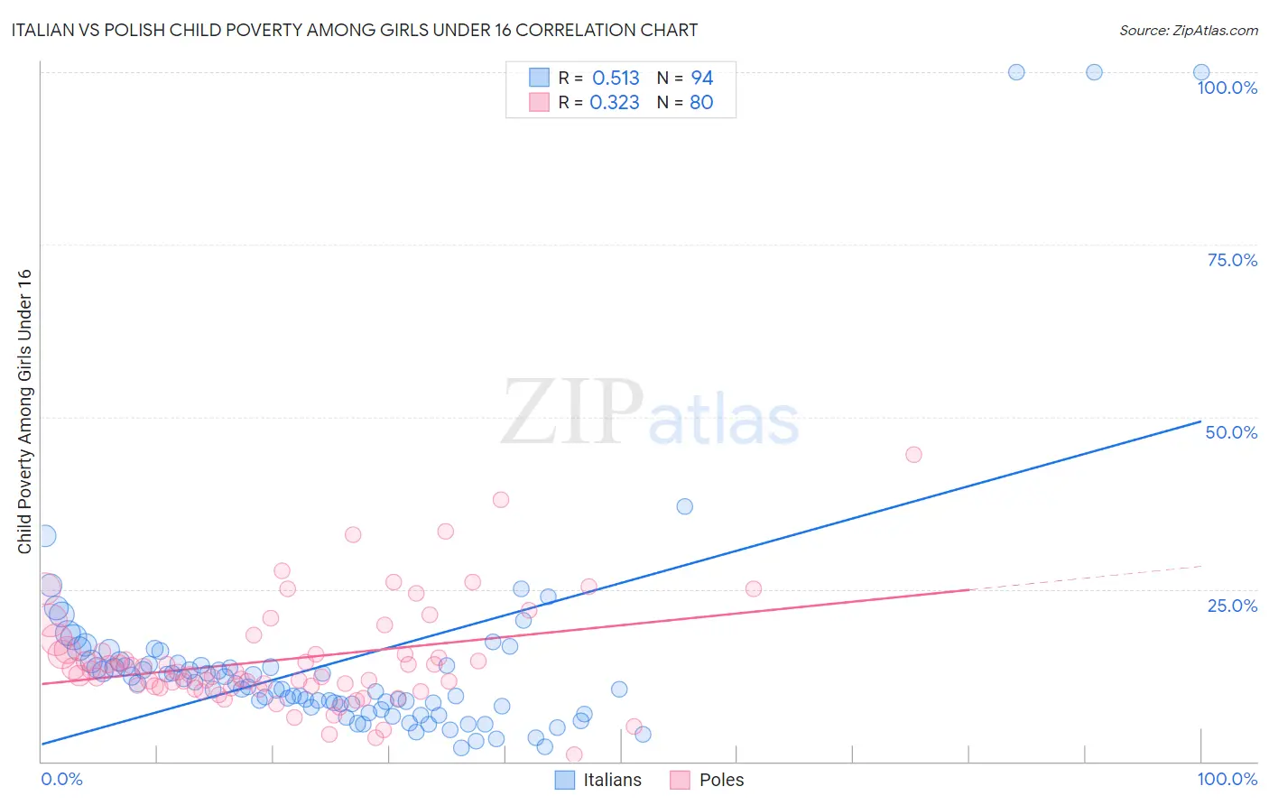 Italian vs Polish Child Poverty Among Girls Under 16