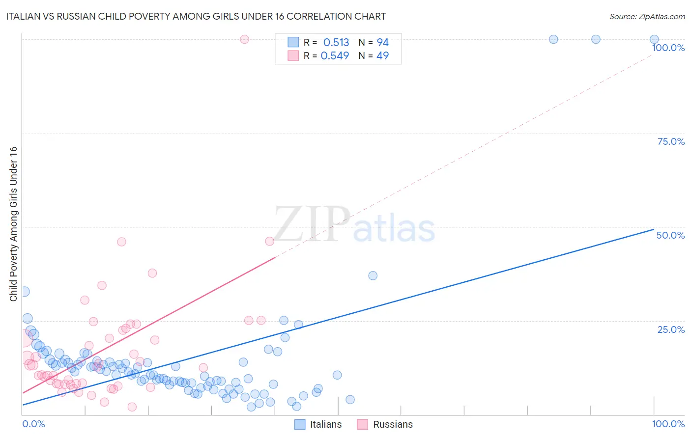 Italian vs Russian Child Poverty Among Girls Under 16