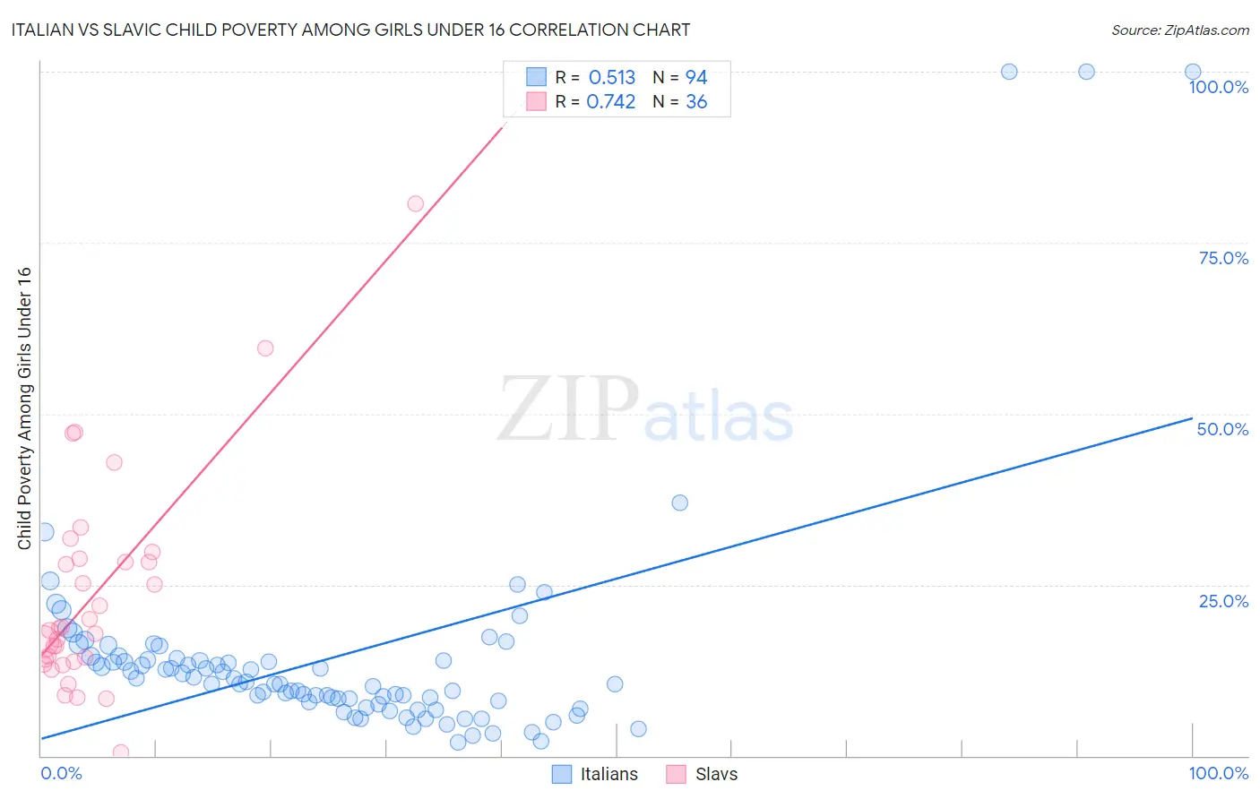 Italian vs Slavic Child Poverty Among Girls Under 16