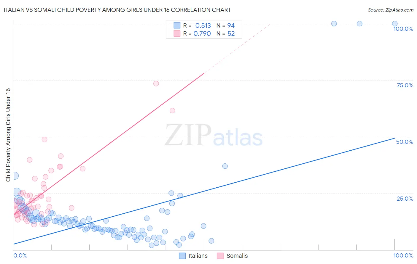 Italian vs Somali Child Poverty Among Girls Under 16