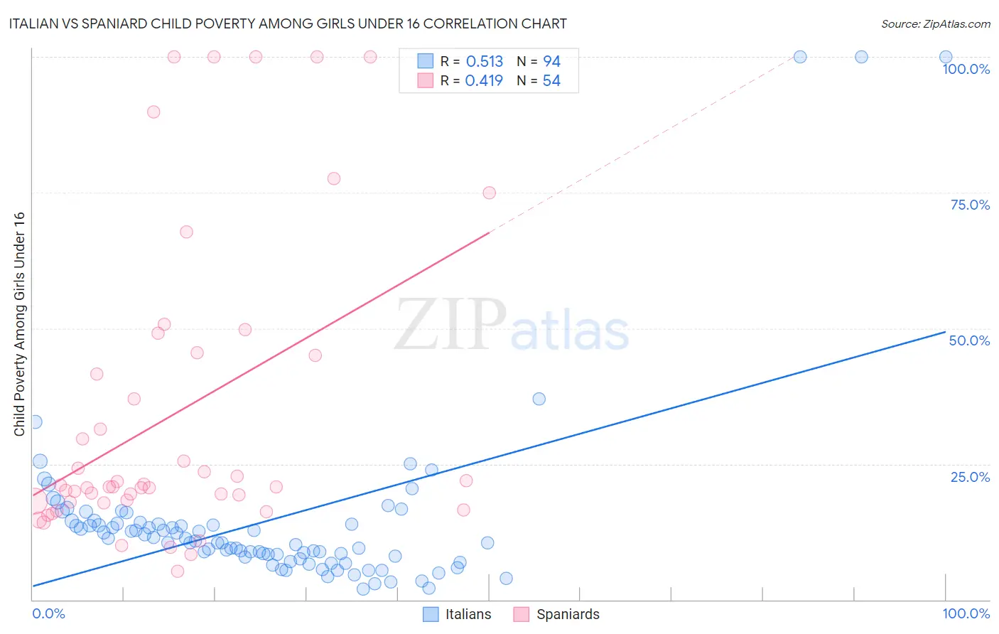 Italian vs Spaniard Child Poverty Among Girls Under 16