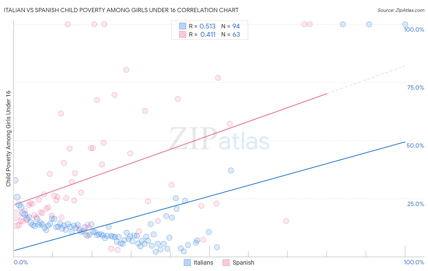 Italian vs Spanish Child Poverty Among Girls Under 16
