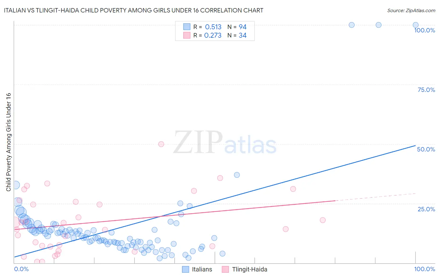 Italian vs Tlingit-Haida Child Poverty Among Girls Under 16