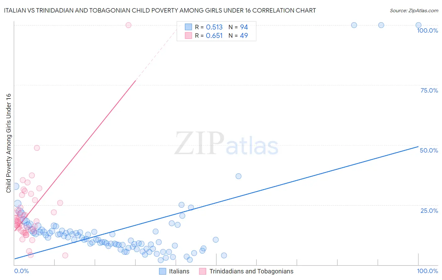 Italian vs Trinidadian and Tobagonian Child Poverty Among Girls Under 16