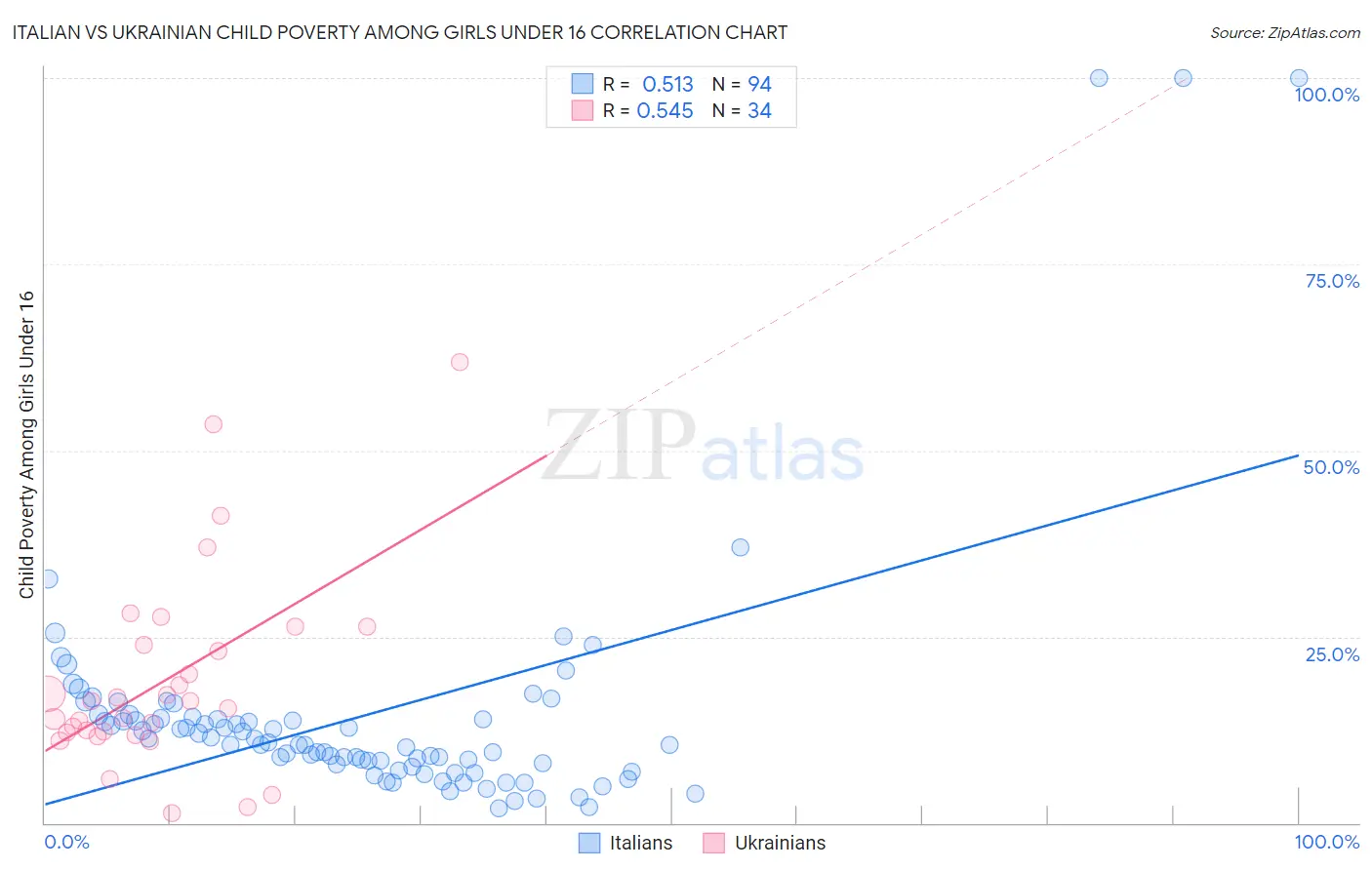 Italian vs Ukrainian Child Poverty Among Girls Under 16