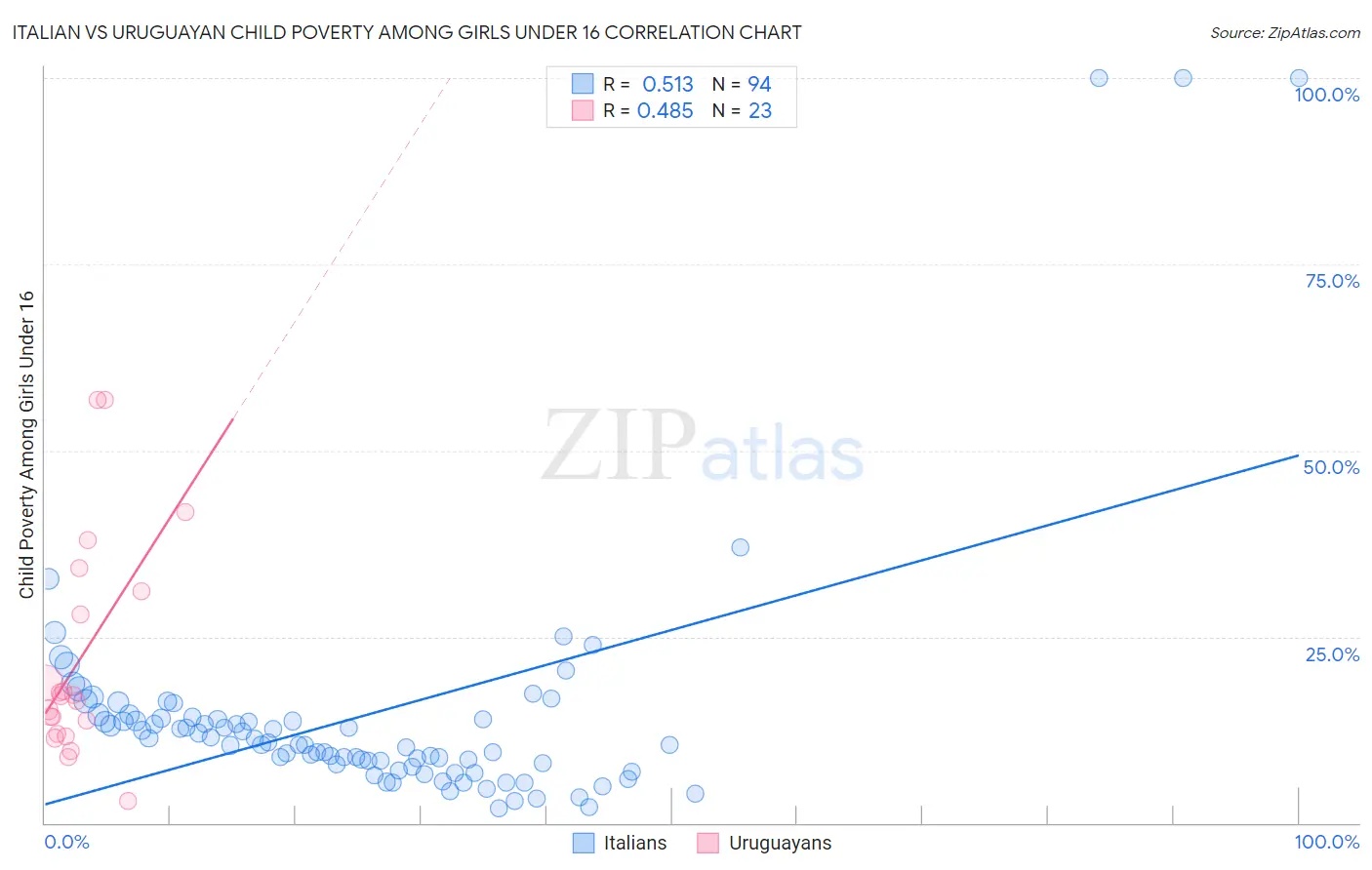 Italian vs Uruguayan Child Poverty Among Girls Under 16