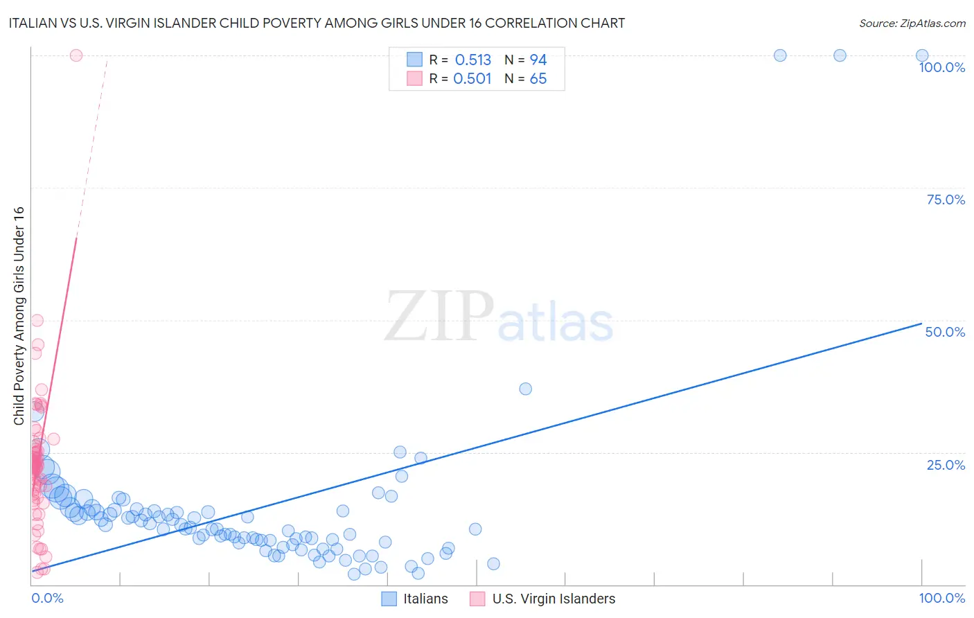 Italian vs U.S. Virgin Islander Child Poverty Among Girls Under 16