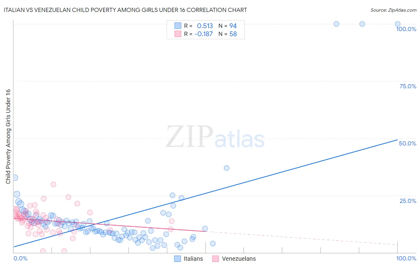 Italian vs Venezuelan Child Poverty Among Girls Under 16