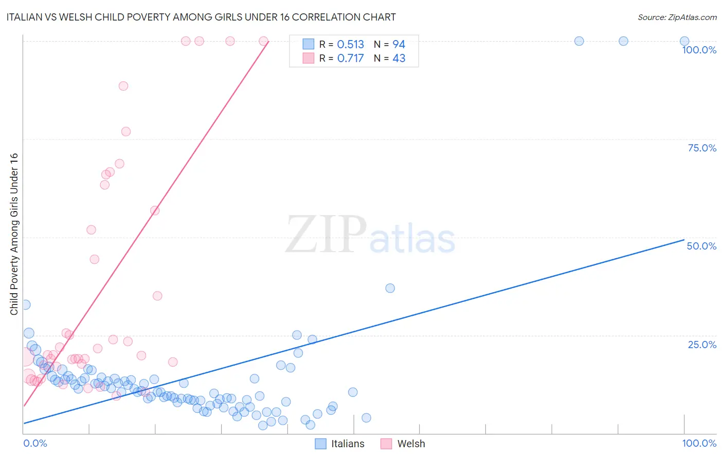 Italian vs Welsh Child Poverty Among Girls Under 16