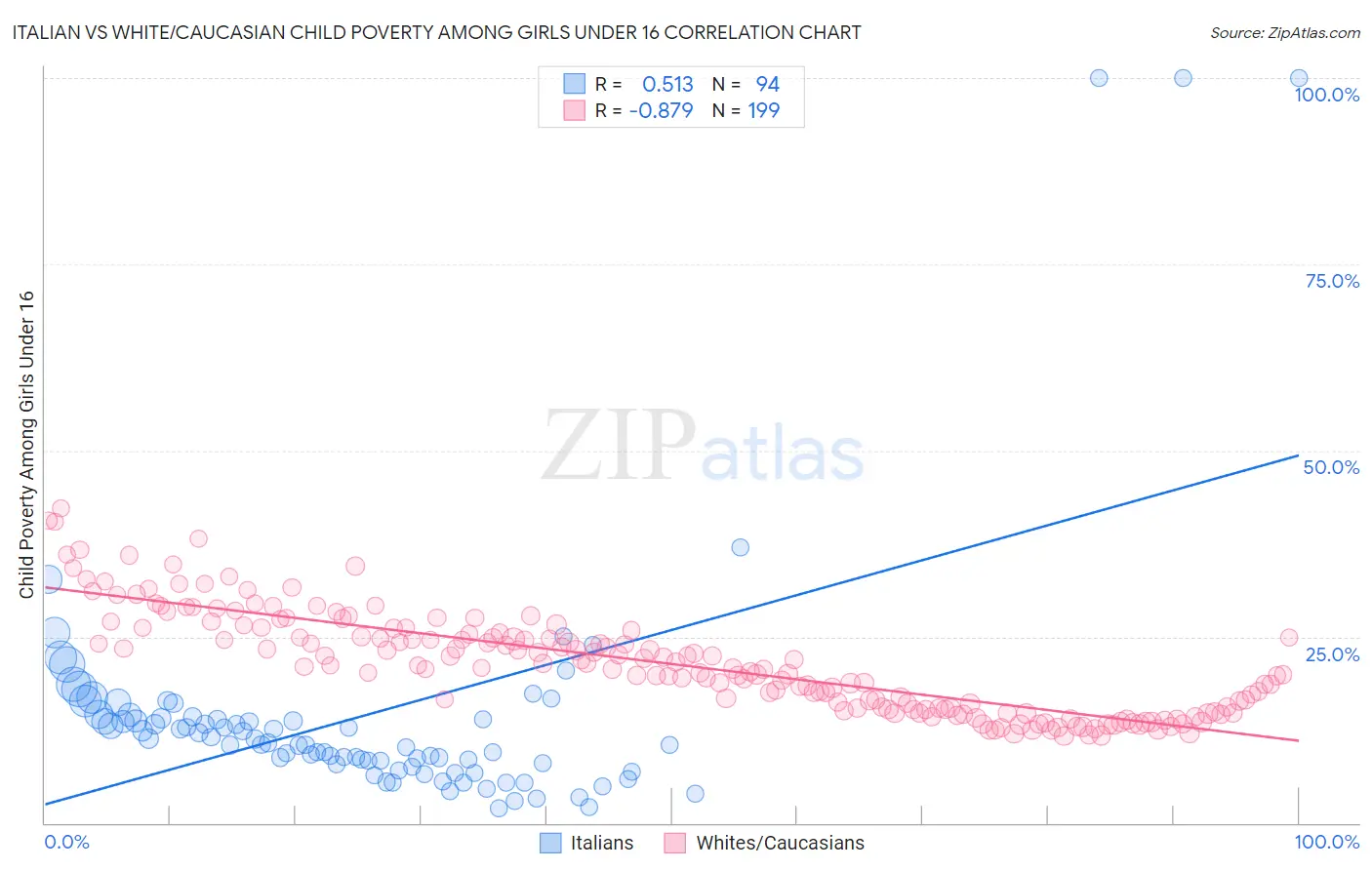 Italian vs White/Caucasian Child Poverty Among Girls Under 16