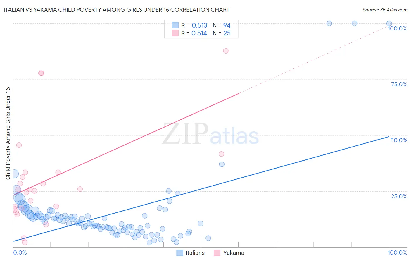 Italian vs Yakama Child Poverty Among Girls Under 16