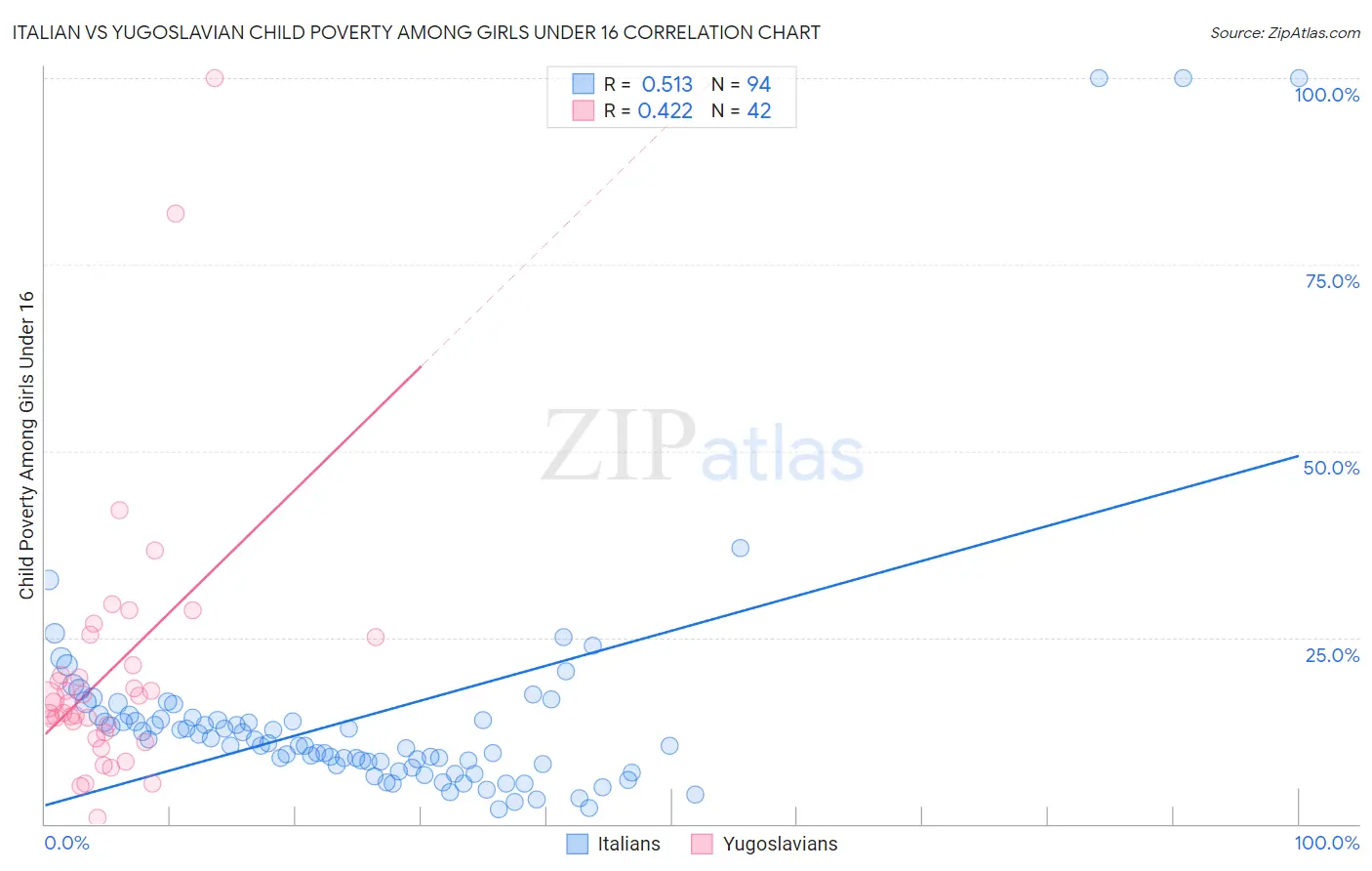 Italian vs Yugoslavian Child Poverty Among Girls Under 16