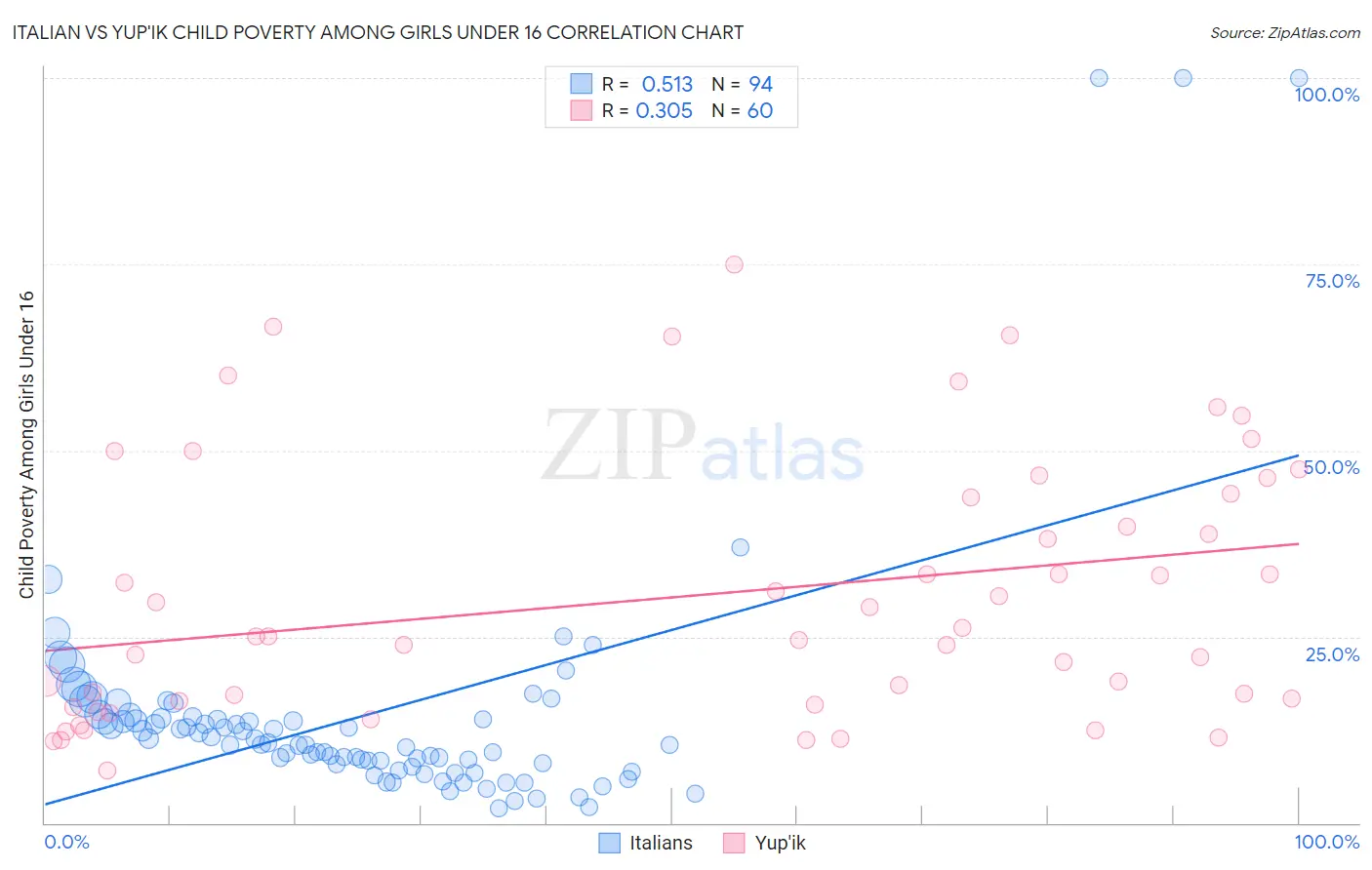 Italian vs Yup'ik Child Poverty Among Girls Under 16