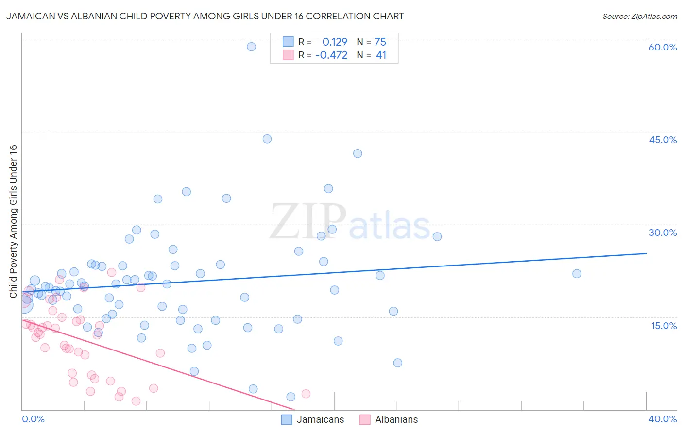 Jamaican vs Albanian Child Poverty Among Girls Under 16