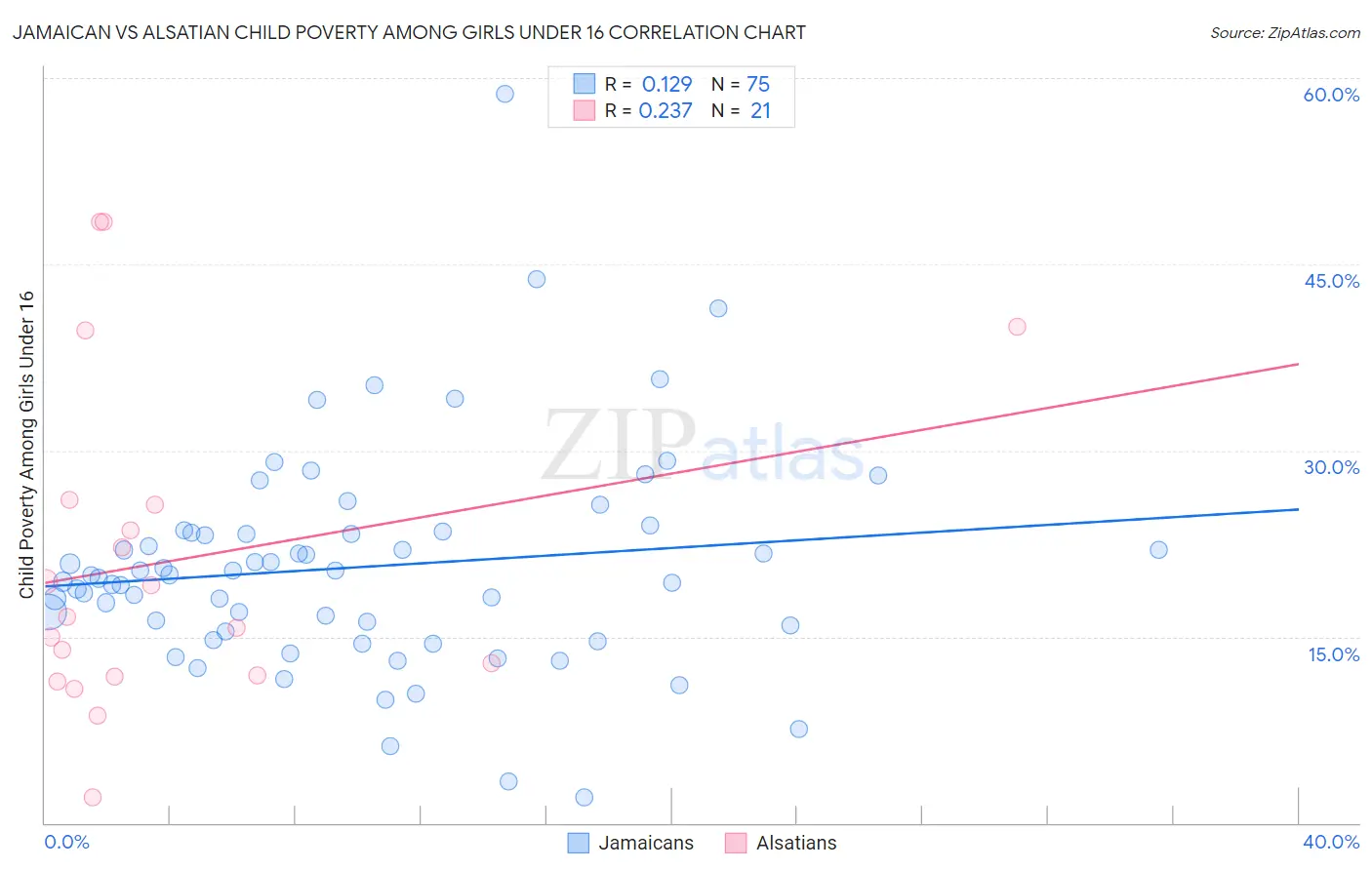 Jamaican vs Alsatian Child Poverty Among Girls Under 16