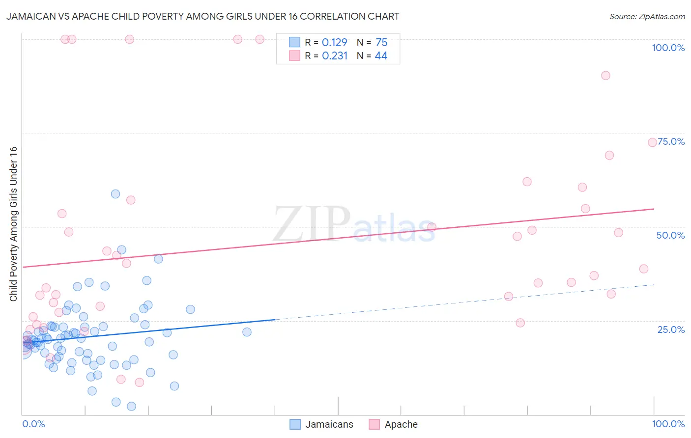 Jamaican vs Apache Child Poverty Among Girls Under 16