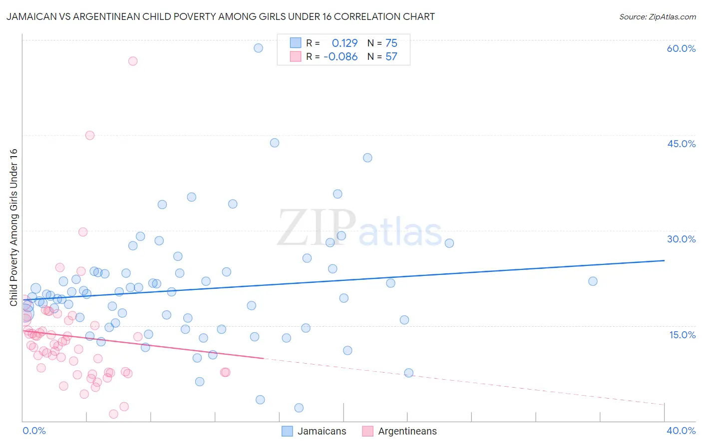 Jamaican vs Argentinean Child Poverty Among Girls Under 16