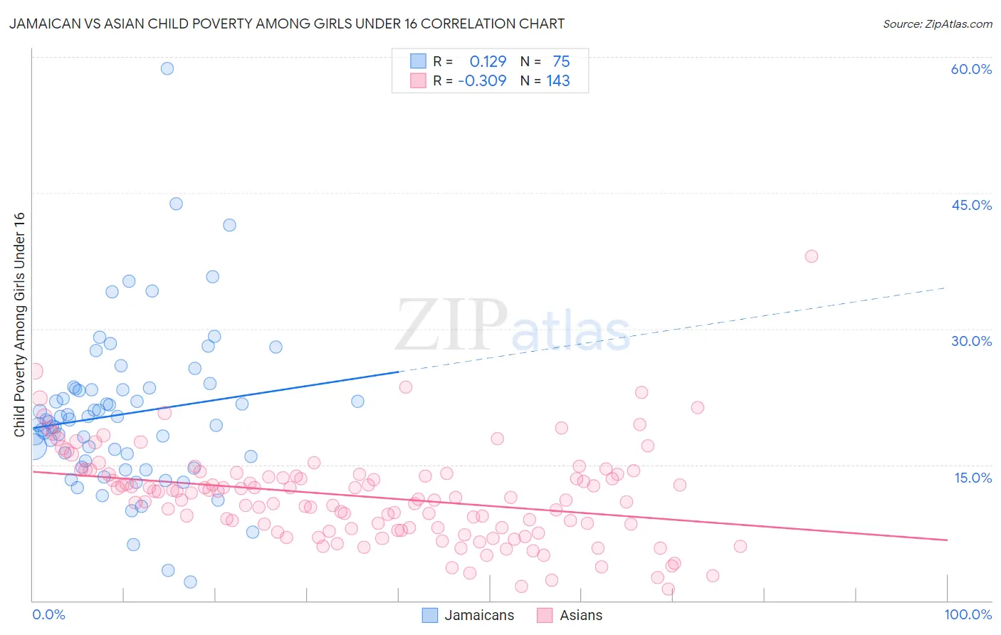 Jamaican vs Asian Child Poverty Among Girls Under 16