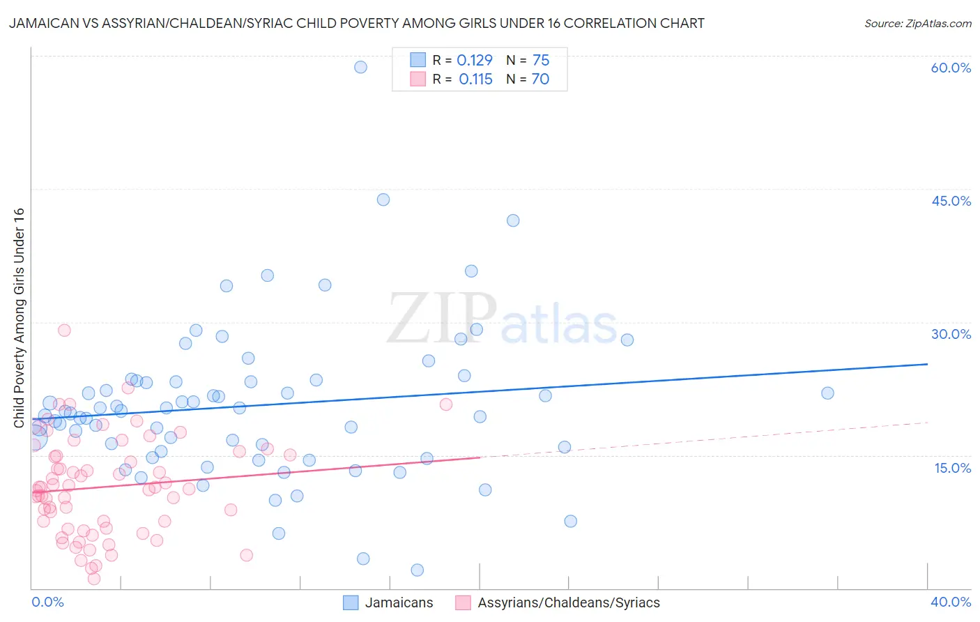 Jamaican vs Assyrian/Chaldean/Syriac Child Poverty Among Girls Under 16