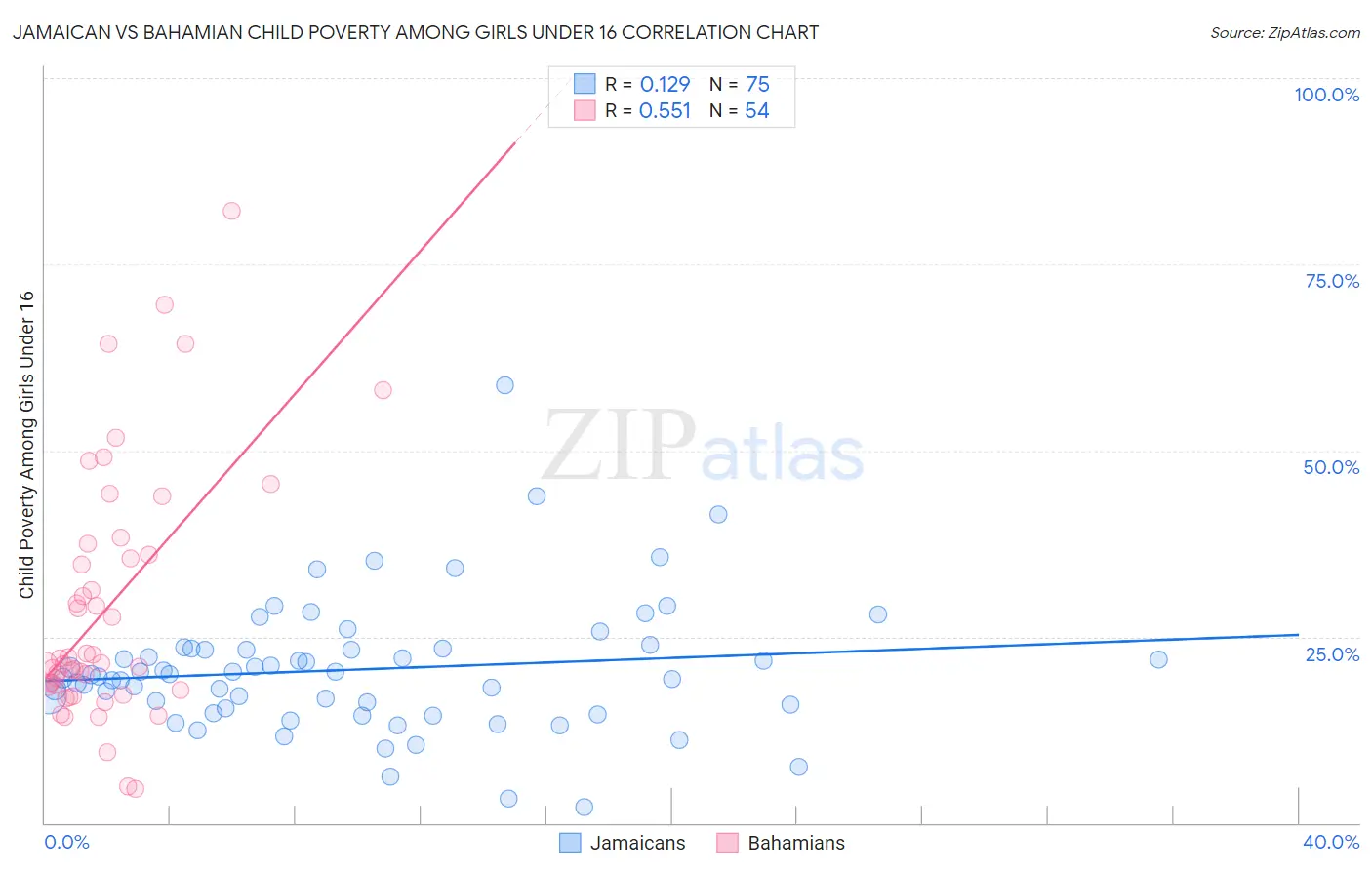Jamaican vs Bahamian Child Poverty Among Girls Under 16