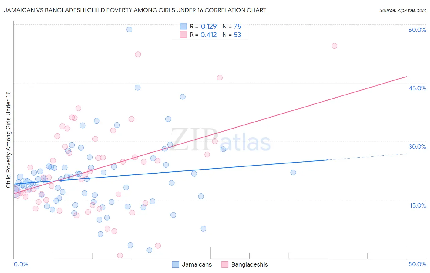Jamaican vs Bangladeshi Child Poverty Among Girls Under 16