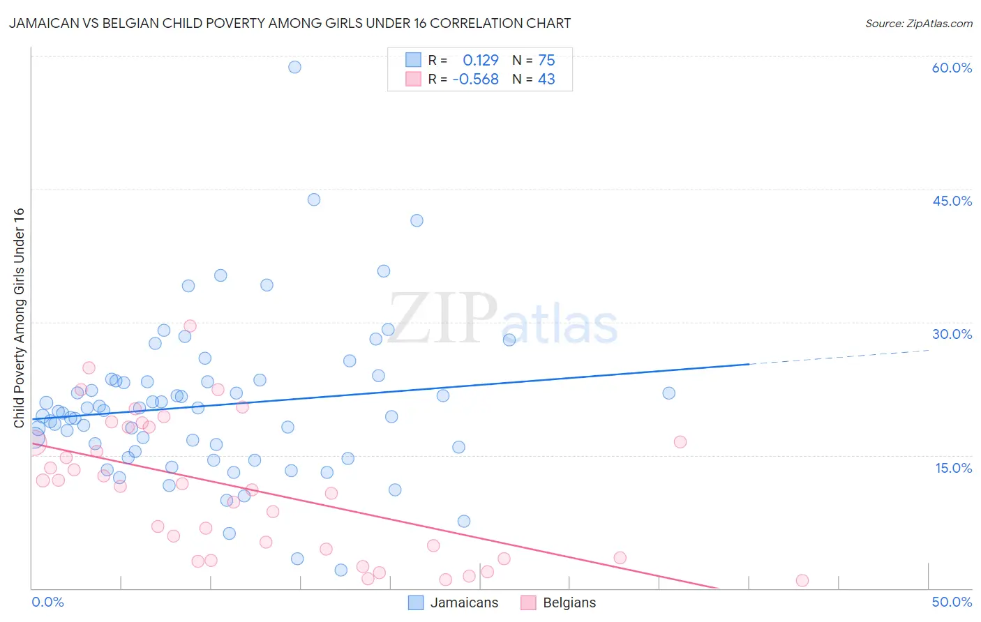 Jamaican vs Belgian Child Poverty Among Girls Under 16