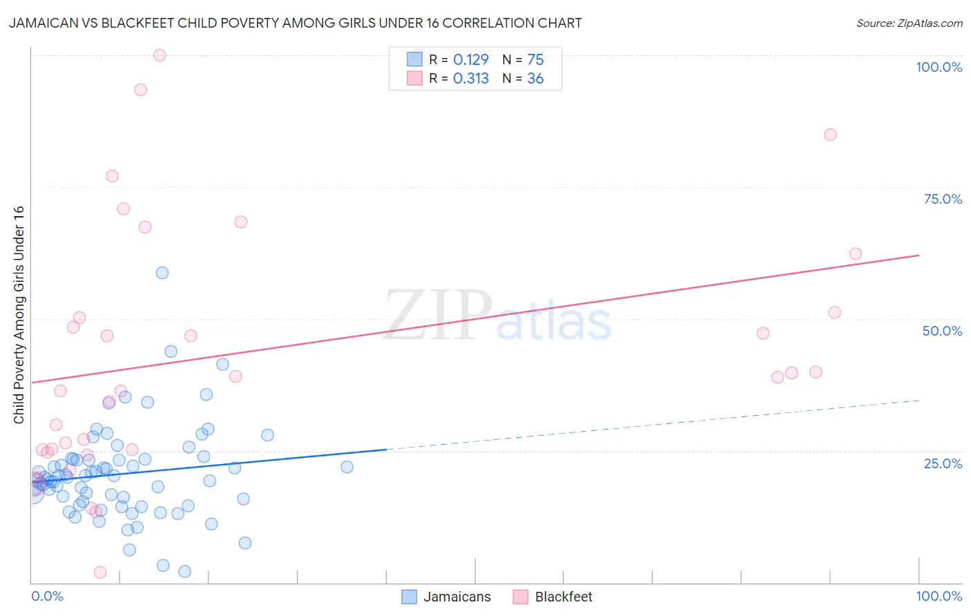 Jamaican vs Blackfeet Child Poverty Among Girls Under 16