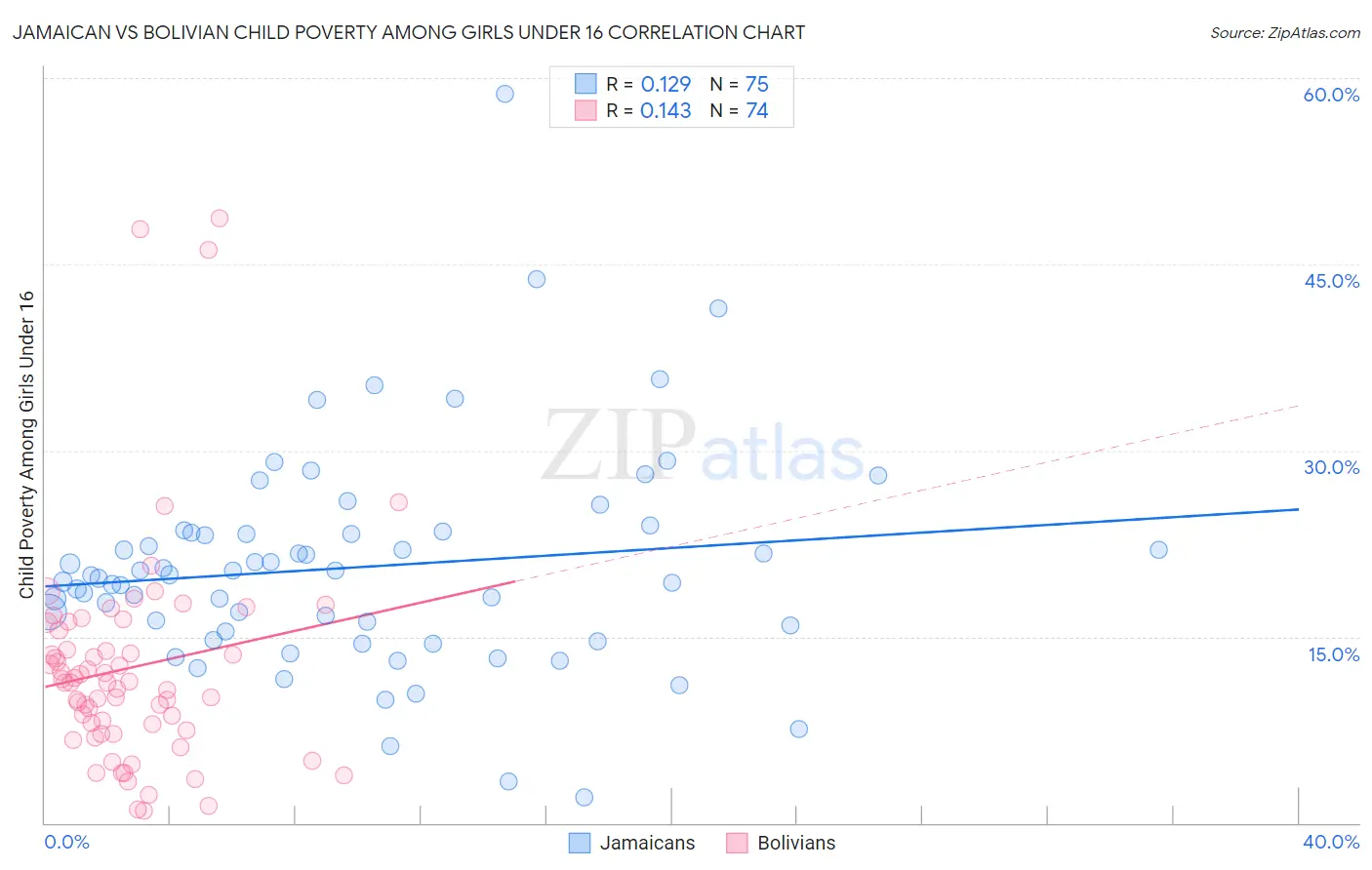 Jamaican vs Bolivian Child Poverty Among Girls Under 16