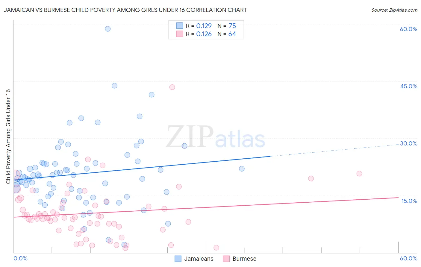 Jamaican vs Burmese Child Poverty Among Girls Under 16