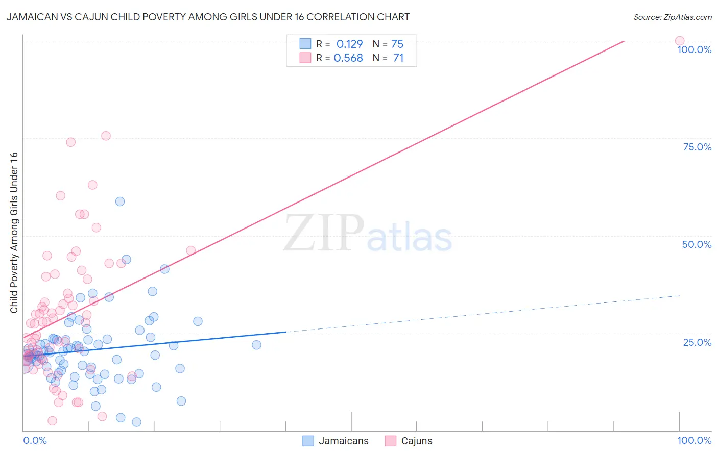 Jamaican vs Cajun Child Poverty Among Girls Under 16