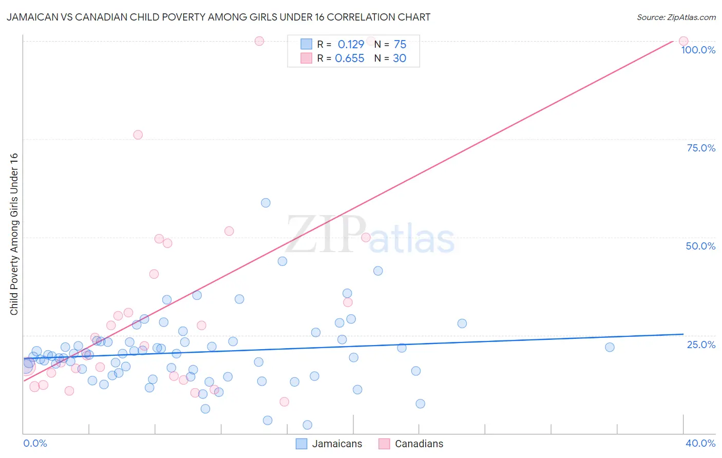 Jamaican vs Canadian Child Poverty Among Girls Under 16