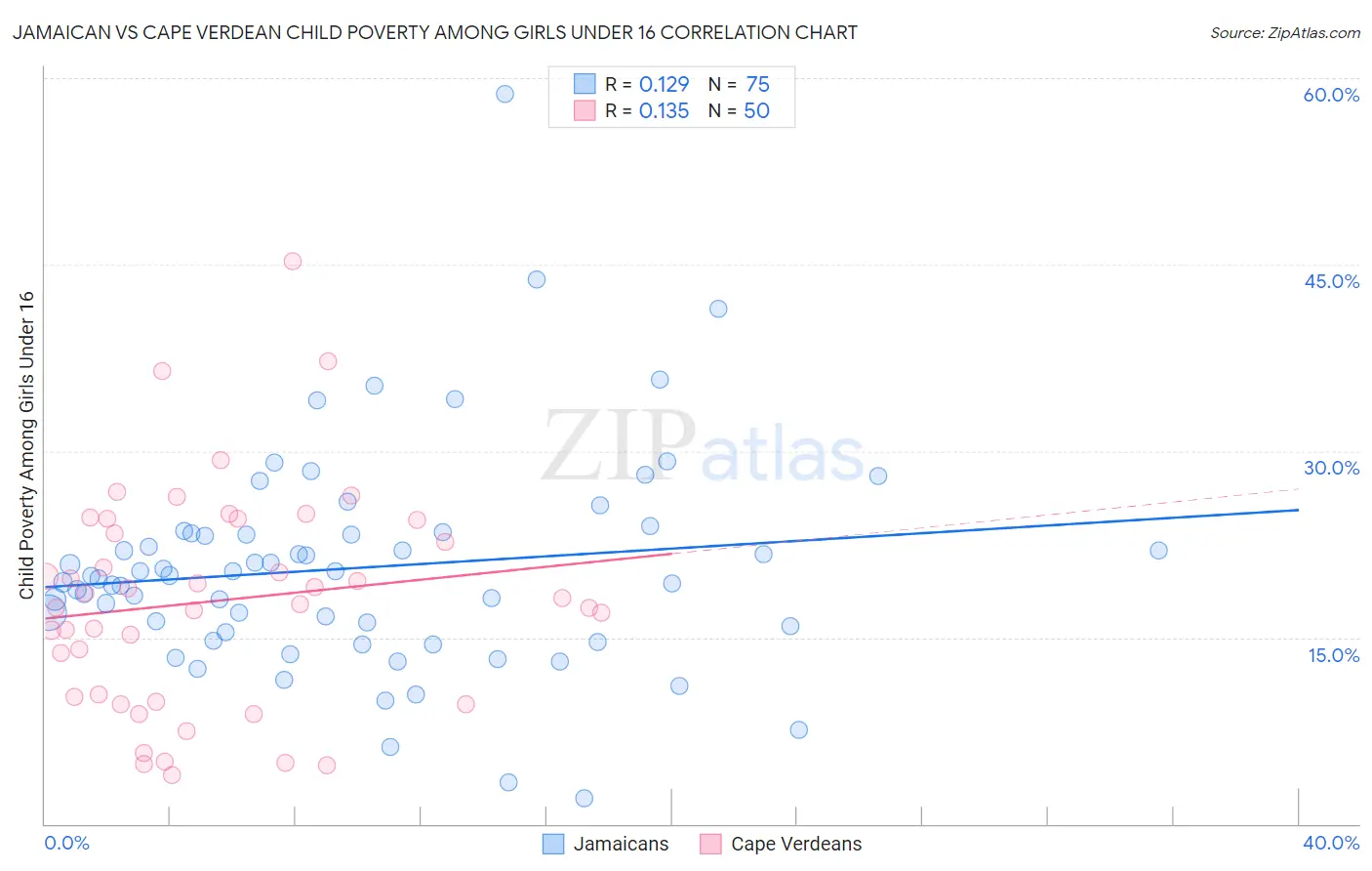 Jamaican vs Cape Verdean Child Poverty Among Girls Under 16