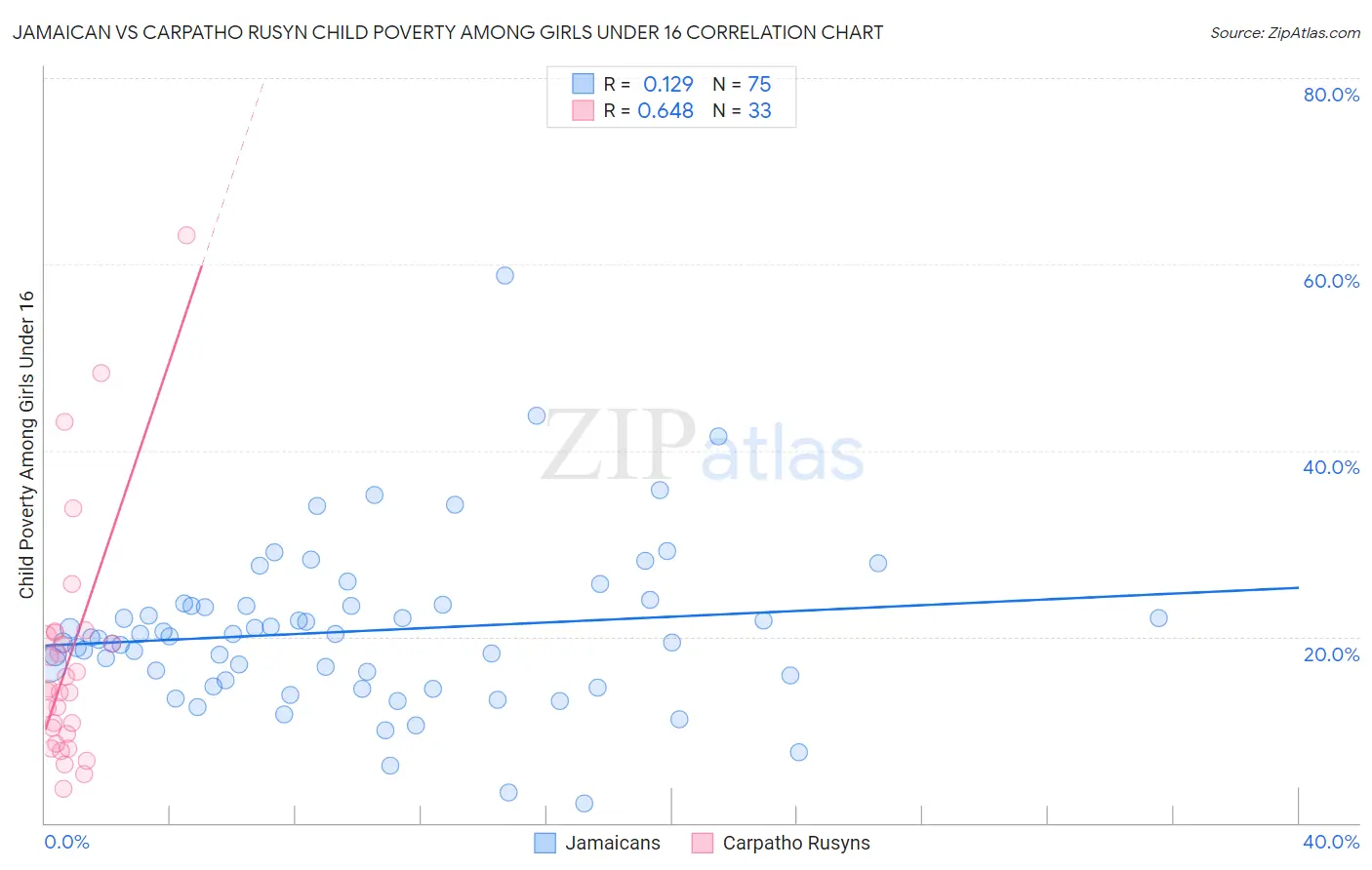 Jamaican vs Carpatho Rusyn Child Poverty Among Girls Under 16