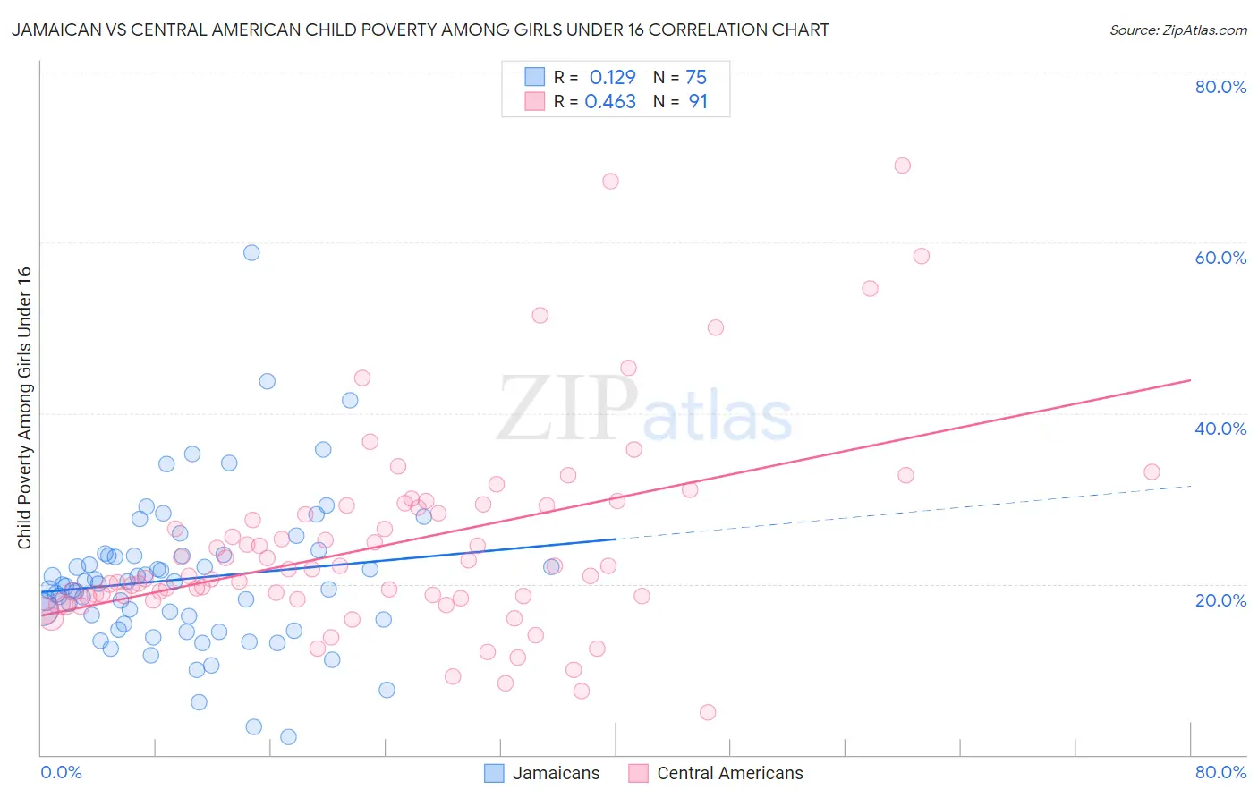 Jamaican vs Central American Child Poverty Among Girls Under 16