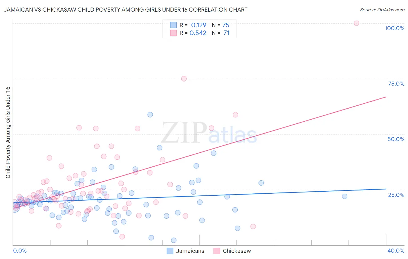 Jamaican vs Chickasaw Child Poverty Among Girls Under 16