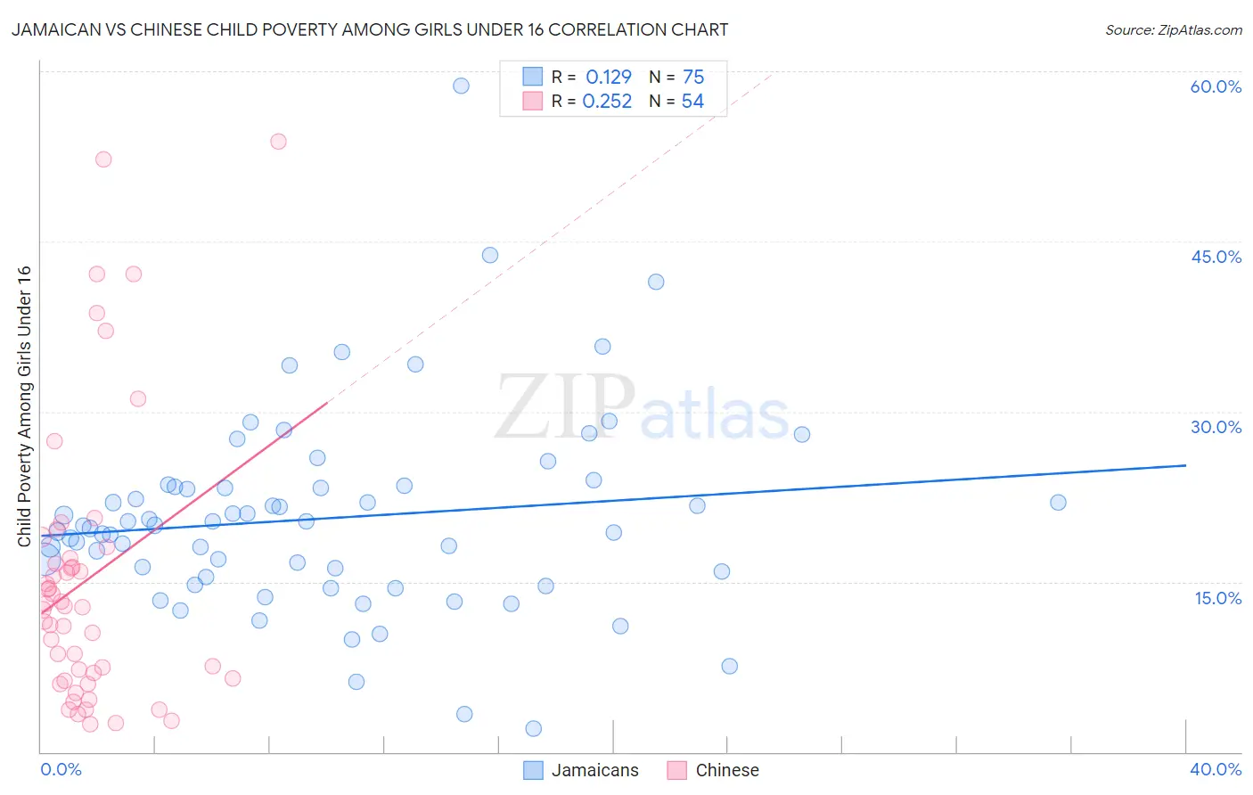 Jamaican vs Chinese Child Poverty Among Girls Under 16