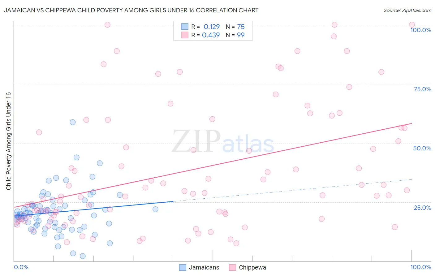 Jamaican vs Chippewa Child Poverty Among Girls Under 16
