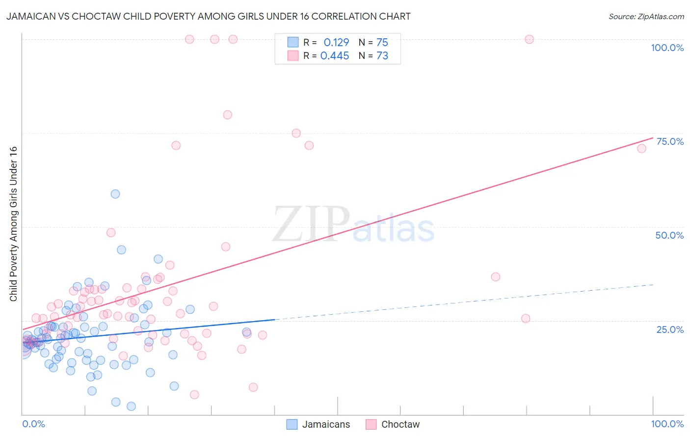 Jamaican vs Choctaw Child Poverty Among Girls Under 16