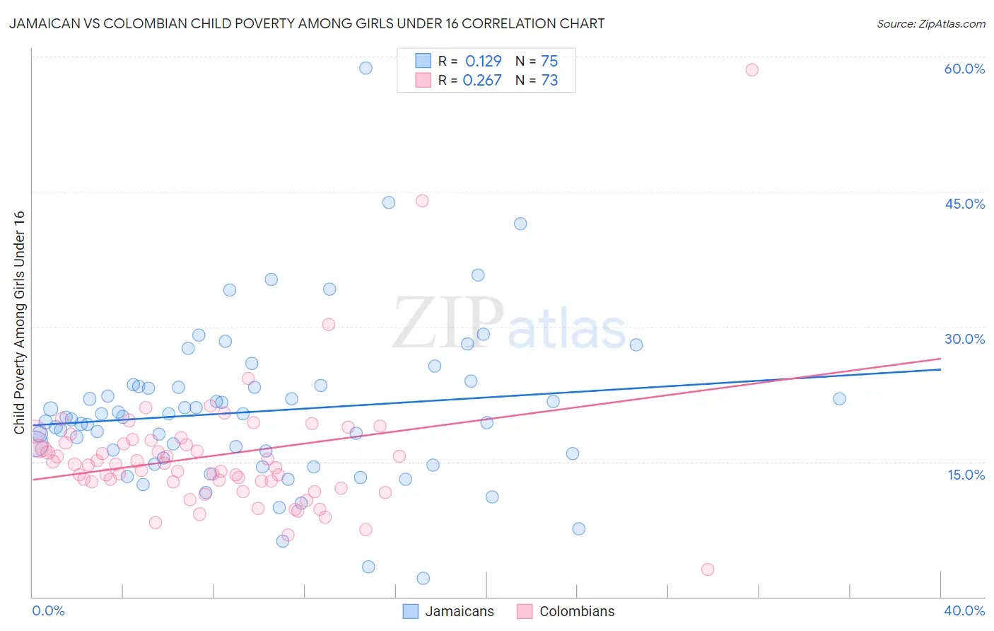 Jamaican vs Colombian Child Poverty Among Girls Under 16