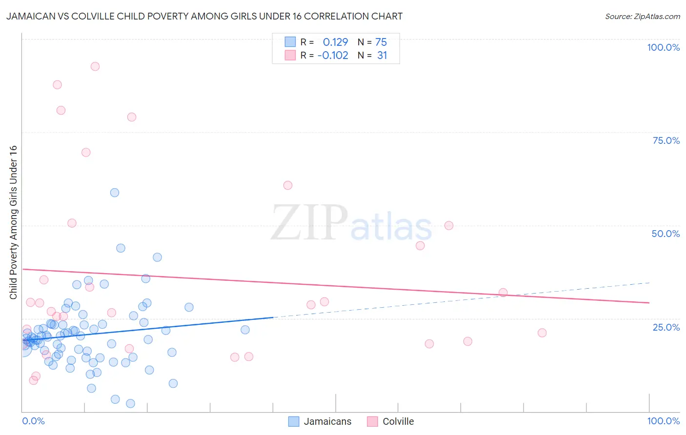 Jamaican vs Colville Child Poverty Among Girls Under 16