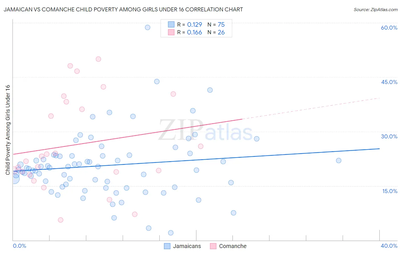 Jamaican vs Comanche Child Poverty Among Girls Under 16