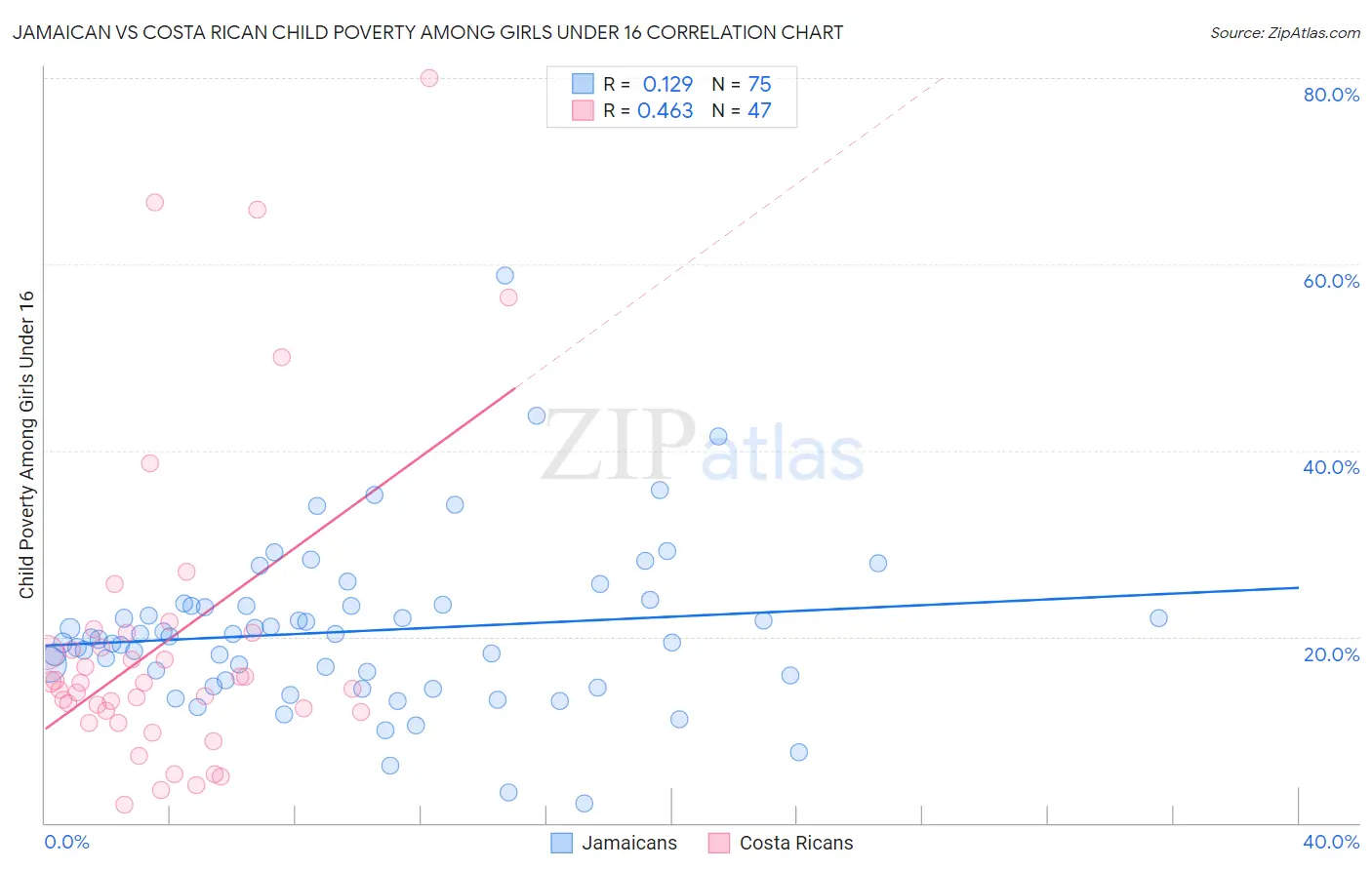 Jamaican vs Costa Rican Child Poverty Among Girls Under 16