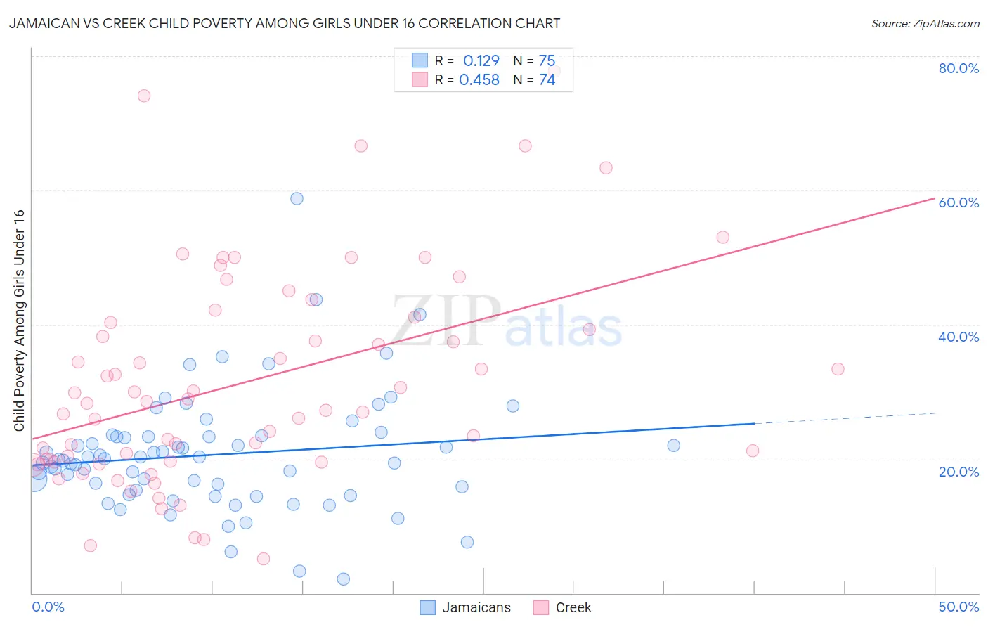 Jamaican vs Creek Child Poverty Among Girls Under 16