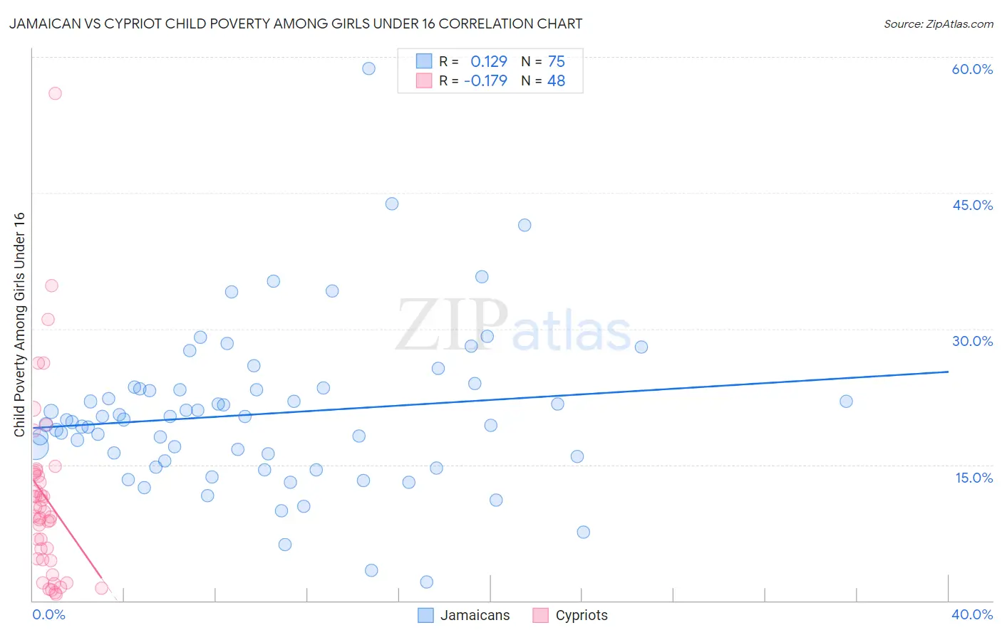 Jamaican vs Cypriot Child Poverty Among Girls Under 16